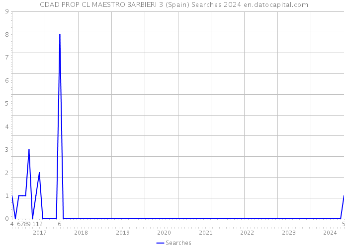 CDAD PROP CL MAESTRO BARBIERI 3 (Spain) Searches 2024 