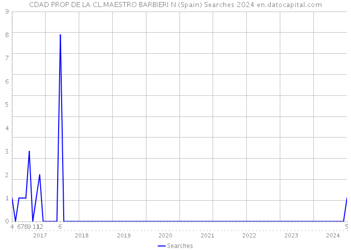 CDAD PROP DE LA CL.MAESTRO BARBIERI N (Spain) Searches 2024 