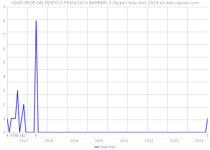 CDAD PROP DEL EDIFICIO FRANCISCO BARBIERI 3 (Spain) Searches 2024 