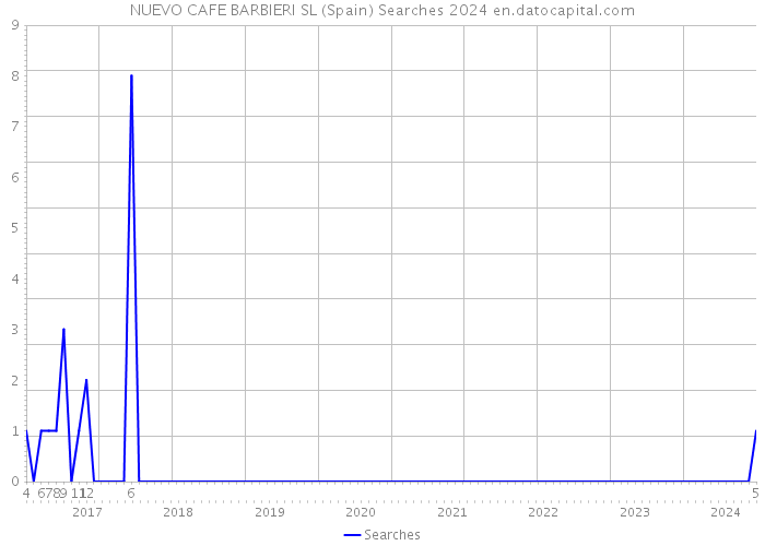 NUEVO CAFE BARBIERI SL (Spain) Searches 2024 