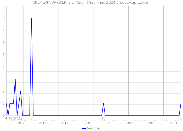 CREMERIA BARBIERI S.L. (Spain) Searches 2024 
