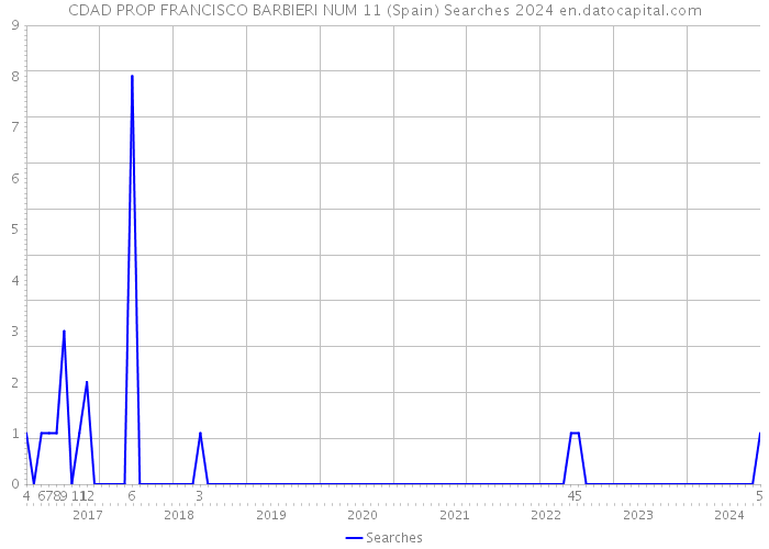 CDAD PROP FRANCISCO BARBIERI NUM 11 (Spain) Searches 2024 