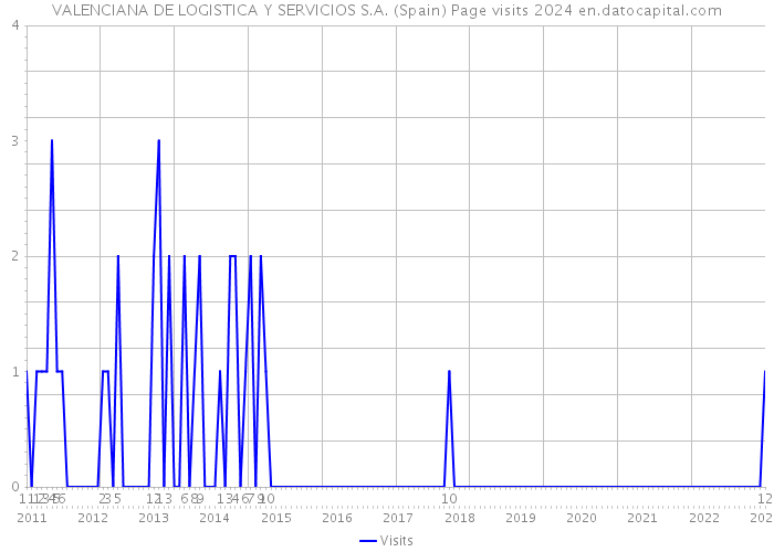 VALENCIANA DE LOGISTICA Y SERVICIOS S.A. (Spain) Page visits 2024 