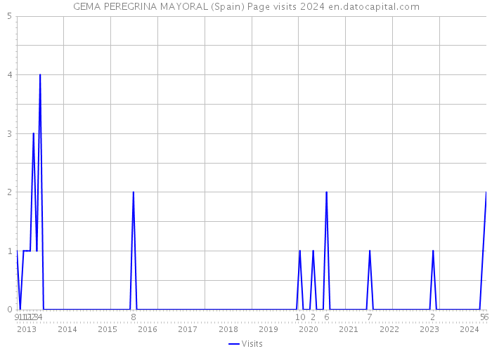 GEMA PEREGRINA MAYORAL (Spain) Page visits 2024 