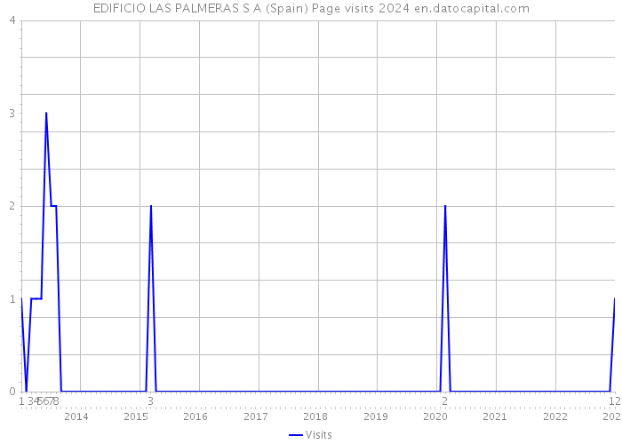 EDIFICIO LAS PALMERAS S A (Spain) Page visits 2024 