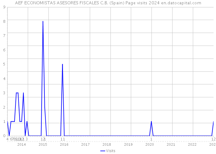 AEF ECONOMISTAS ASESORES FISCALES C.B. (Spain) Page visits 2024 