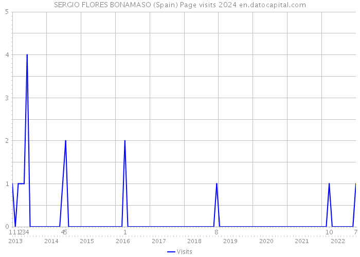 SERGIO FLORES BONAMASO (Spain) Page visits 2024 