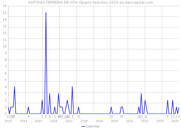 ANTONIO FERREIRA DE VITA (Spain) Searches 2024 
