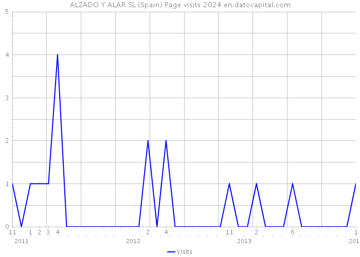 ALZADO Y ALAR SL (Spain) Page visits 2024 