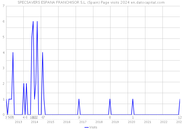 SPECSAVERS ESPANA FRANCHISOR S.L. (Spain) Page visits 2024 