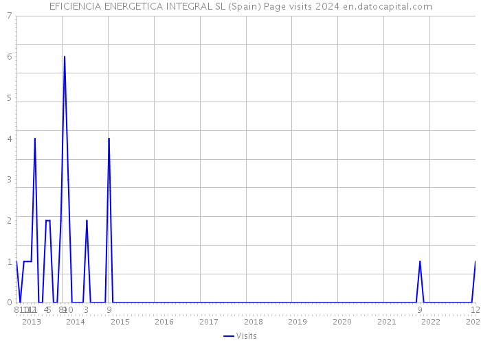 EFICIENCIA ENERGETICA INTEGRAL SL (Spain) Page visits 2024 