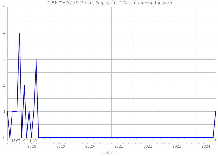 KLEIN THOMAS (Spain) Page visits 2024 