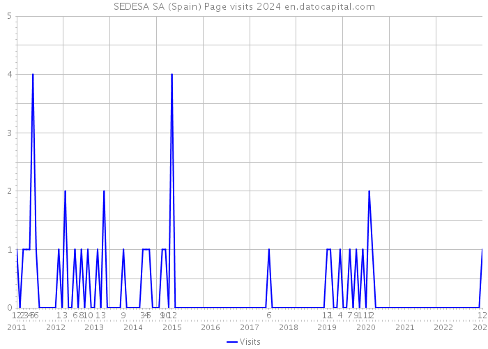 SEDESA SA (Spain) Page visits 2024 