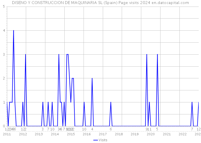 DISENO Y CONSTRUCCION DE MAQUINARIA SL (Spain) Page visits 2024 
