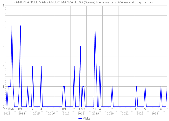RAMON ANGEL MANZANEDO MANZANEDO (Spain) Page visits 2024 