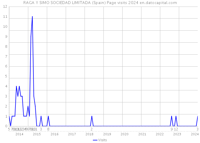 RAGA Y SIMO SOCIEDAD LIMITADA (Spain) Page visits 2024 