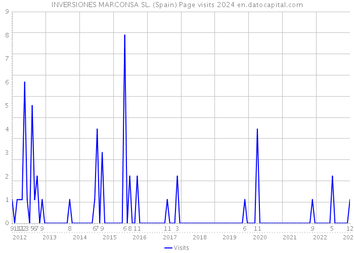 INVERSIONES MARCONSA SL. (Spain) Page visits 2024 