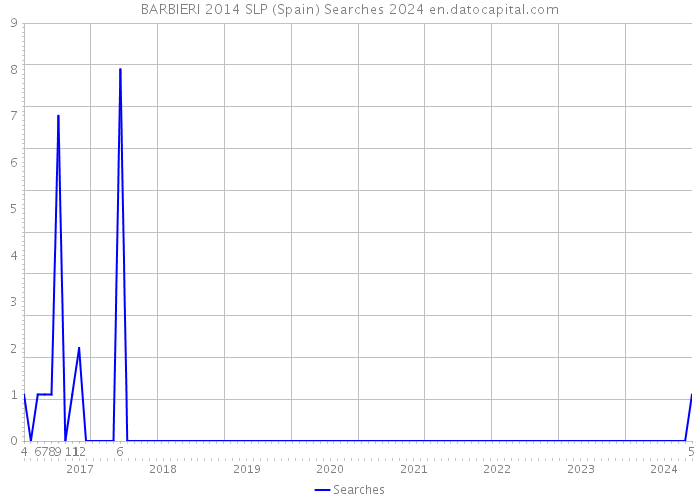 BARBIERI 2014 SLP (Spain) Searches 2024 