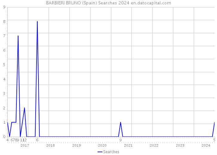 BARBIERI BRUNO (Spain) Searches 2024 