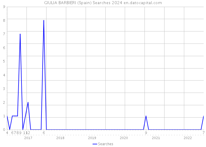 GIULIA BARBIERI (Spain) Searches 2024 
