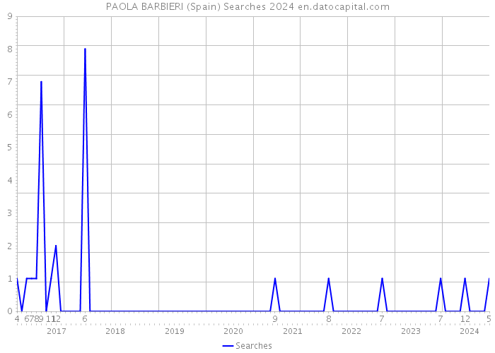 PAOLA BARBIERI (Spain) Searches 2024 