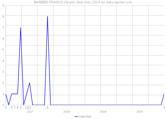 BARBIERI FRANCO (Spain) Searches 2024 