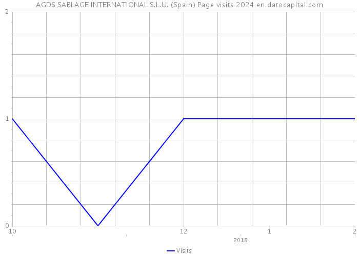 AGDS SABLAGE INTERNATIONAL S.L.U. (Spain) Page visits 2024 