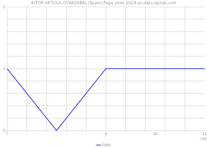 AITOR ARTOLA OYARZABAL (Spain) Page visits 2024 