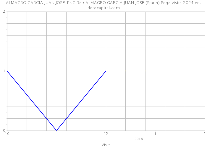 ALMAGRO GARCIA JUAN JOSE. Pr.C.Ret: ALMAGRO GARCIA JUAN JOSE (Spain) Page visits 2024 