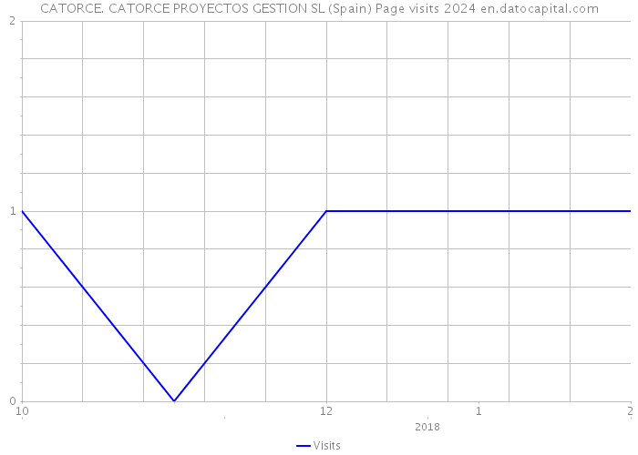 CATORCE. CATORCE PROYECTOS GESTION SL (Spain) Page visits 2024 