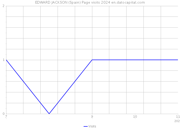 EDWARD JACKSON (Spain) Page visits 2024 