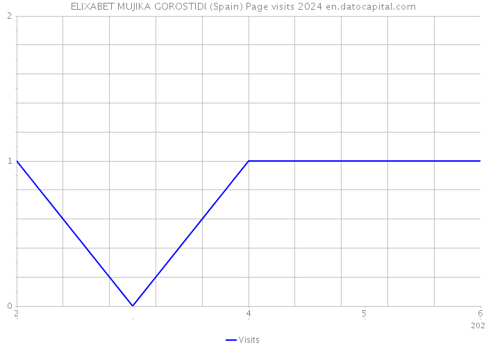 ELIXABET MUJIKA GOROSTIDI (Spain) Page visits 2024 