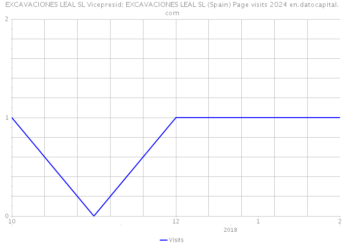 EXCAVACIONES LEAL SL Vicepresid: EXCAVACIONES LEAL SL (Spain) Page visits 2024 