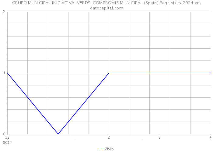 GRUPO MUNICIPAL INICIATIVA-VERDS: COMPROMIS MUNICIPAL (Spain) Page visits 2024 
