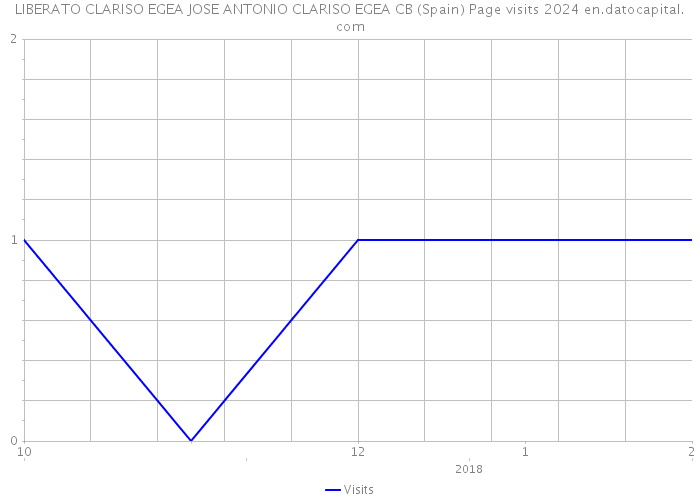 LIBERATO CLARISO EGEA JOSE ANTONIO CLARISO EGEA CB (Spain) Page visits 2024 