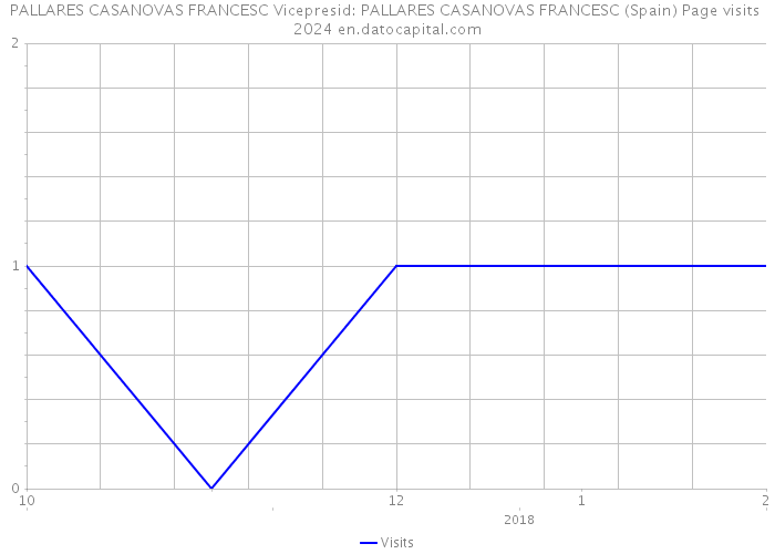 PALLARES CASANOVAS FRANCESC Vicepresid: PALLARES CASANOVAS FRANCESC (Spain) Page visits 2024 