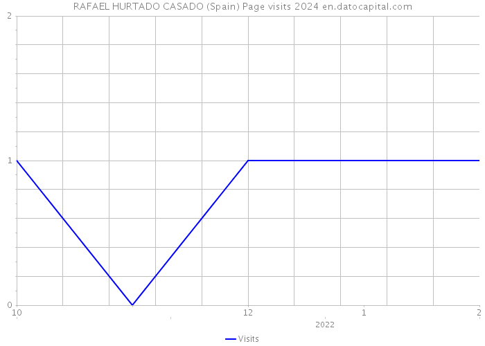 RAFAEL HURTADO CASADO (Spain) Page visits 2024 