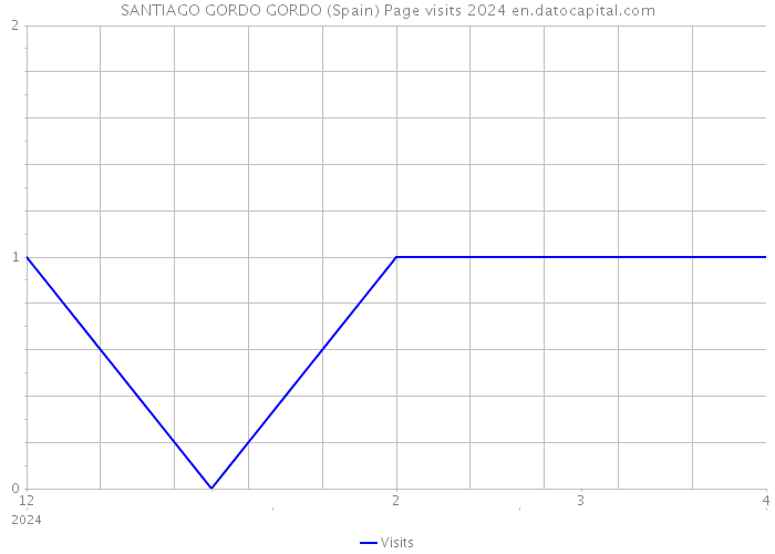 SANTIAGO GORDO GORDO (Spain) Page visits 2024 