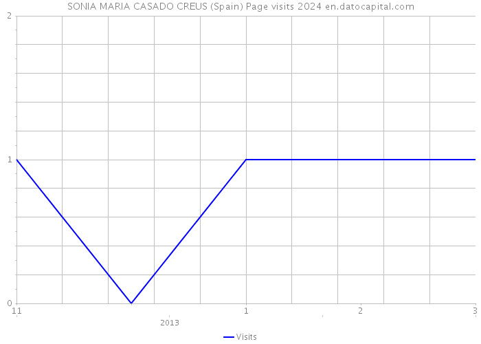 SONIA MARIA CASADO CREUS (Spain) Page visits 2024 