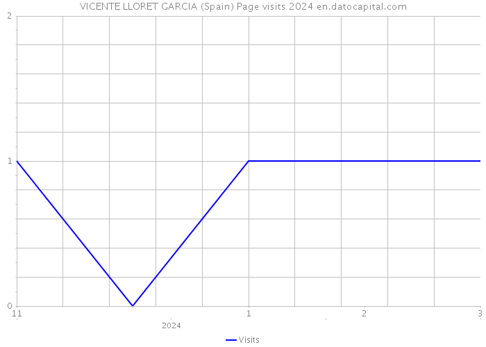VICENTE LLORET GARCIA (Spain) Page visits 2024 