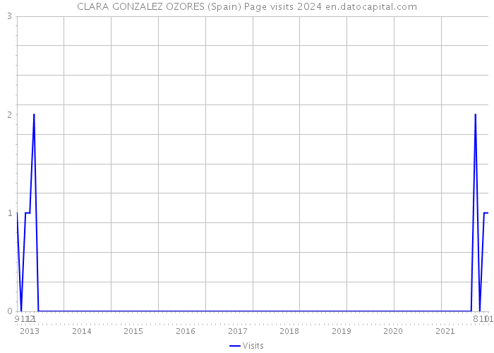 CLARA GONZALEZ OZORES (Spain) Page visits 2024 