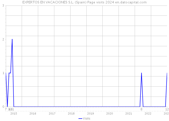 EXPERTOS EN VACACIONES S.L. (Spain) Page visits 2024 