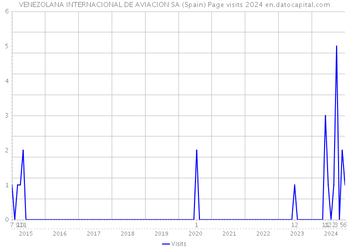 VENEZOLANA INTERNACIONAL DE AVIACION SA (Spain) Page visits 2024 