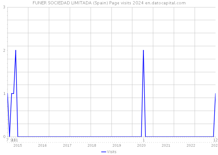 FUNER SOCIEDAD LIMITADA (Spain) Page visits 2024 