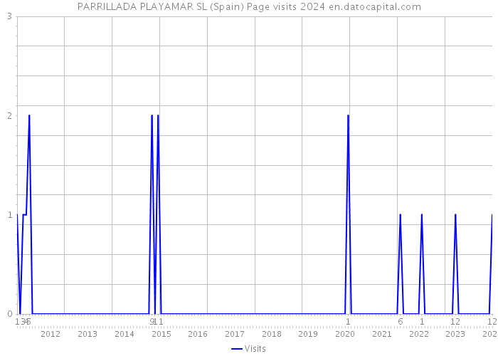 PARRILLADA PLAYAMAR SL (Spain) Page visits 2024 