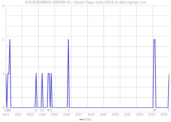 DVS EUROPEAN-ESPAÑA S.L. (Spain) Page visits 2024 