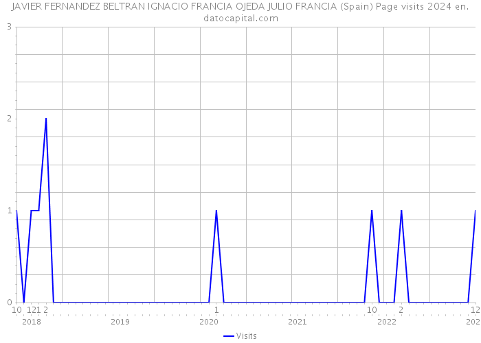 JAVIER FERNANDEZ BELTRAN IGNACIO FRANCIA OJEDA JULIO FRANCIA (Spain) Page visits 2024 