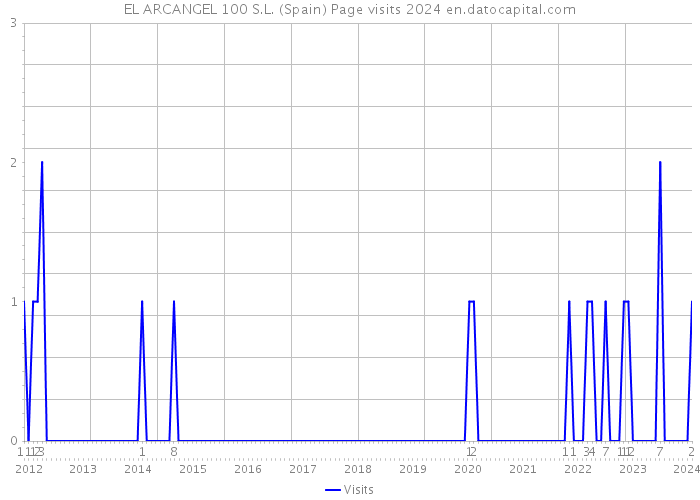 EL ARCANGEL 100 S.L. (Spain) Page visits 2024 