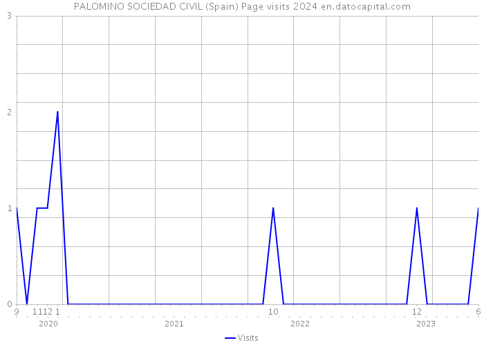 PALOMINO SOCIEDAD CIVIL (Spain) Page visits 2024 