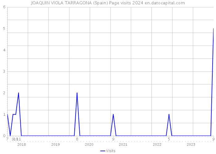 JOAQUIN VIOLA TARRAGONA (Spain) Page visits 2024 